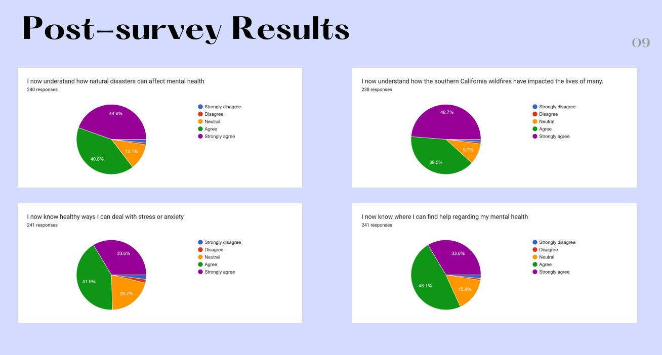 Post-Survey Results