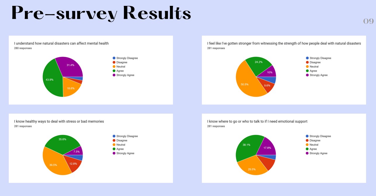 Pre-Survey Results